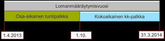 Esimerkki 3 Miten lomapalkka lasketaan, kun osa-aikaisena tuntipalkalla työskennelleen työsopimus muutetaan kokoaikaiseksi ja palkkaus muuttuu tuntipalkasta kuukausipalkaksi? Työntekijä on 31.3.2014.