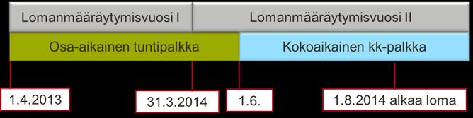 Esimerkki 7 Miten 1.8.2014 alkavan loman palkka lasketaan, kun osittaisella hoitovapaalla ja kuukausipalkalla ollut työntekijä siirtyy 1.6.2014 takaisin kokoaikaiseksi kuukausipalkalla?