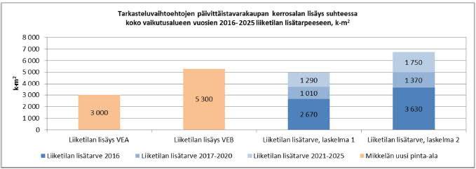 23 (28) Kuva 16. Liiketilan lisätarve arvioituna uudella myymälällä ja Lidl:n laajennuksella. FCG, Mikkelän Takomon päivittäistavarakaupan selvitys, 2017.