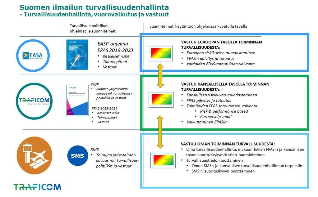 Kuva 2: Suomen ilmailun turvallisuudenhallinnan roolit ja vastuut 2 Suomen ilmailun turvallisuussuunnitelma 2.