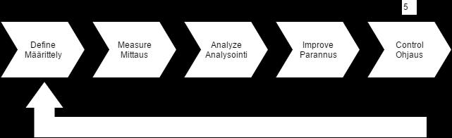 9 3.3 DMAIC -menetelmä DMAIC on ongelmanratkaisumenetelmä, jonka avulla löydetään prosessista järjestelmällisesti sen suorituskykyä parantavat tekijät.