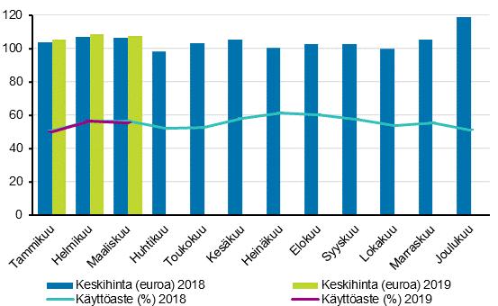 Yöpymiset hotelleissa vähenivät 0,9 prosenttia Hotelli kokonaismäärä oli runsaat 1,5 miljoonaa yöpymisvuorokautta maaliskuussa 2019, mikä oli 0,9 prosenttia vähemmän kuin vuotta aiemmin.