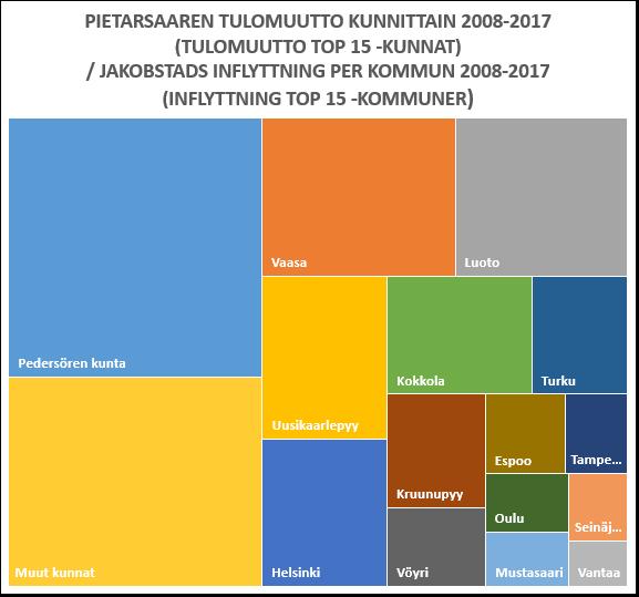 Pietarsaaren tulo- ja lähtömuutto kunnittain vuosina 2008-2017 / Jakobstads in- och