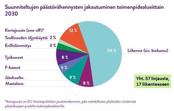 VALTAKUNNALLINEN SITOUTUMINEN LIIKENTEEN OSUUS TAVOITTEELLISISTA VÄHENNYKSISTÄ ON VALTAVA Lähde: YM / Jyri Seppälä: Energia- ja