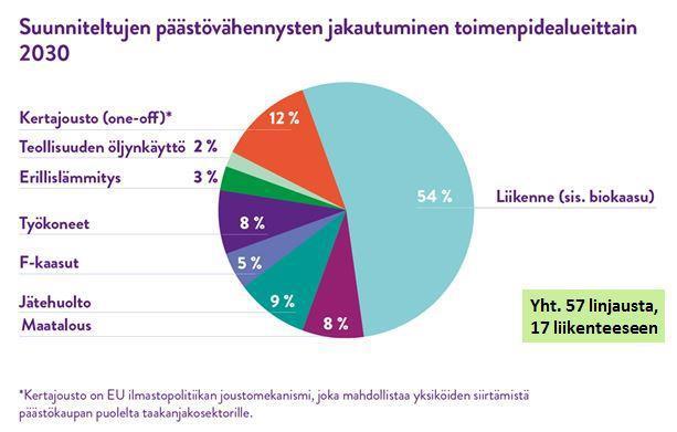 VALTAKUNNALLINEN SITOUTUMINEN LIIKENTEEN OSUUS TAVOITTEELLISISTA VÄHENNYKSISTÄ ON VALTAVA Lähde: YM / Jyri Seppälä: Energia- ja