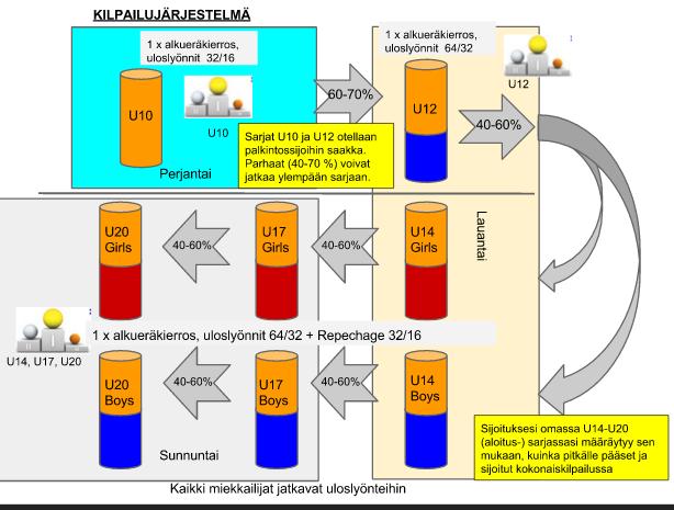 Kilpailujärjestelmä Kilpailu aloitetaan perjantaina kilpailun nuorimmasta ikäluokasta, U10 sarjasta, joka otellaan perjantaina loppuun asti.