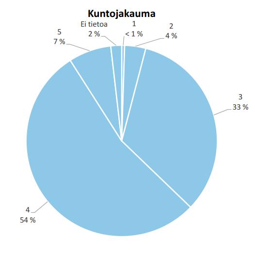 12 Kuvio 4 Tiesiltojen kuntoluokitusjakauma (Liikenneviraston sillat 2018) Kuvio 5 Rautatiesiltojen