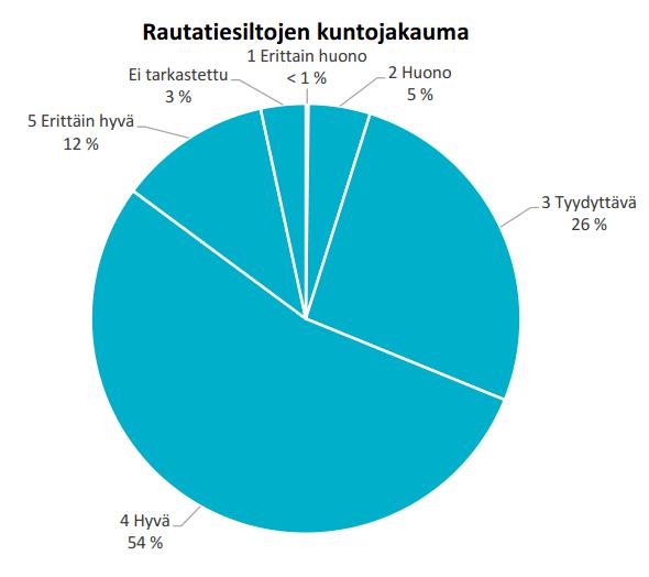hallinnoimista silloista olevan luokituksen mukaan hyvässä kunnossa.