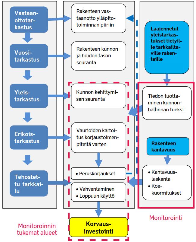 16 nykyarvo on 400 000 + 1 000 000 /(1+0,03) 30 = 812 000 (Suomen Rakennusinsinöörien Liitto RIL ry 2018, 491).