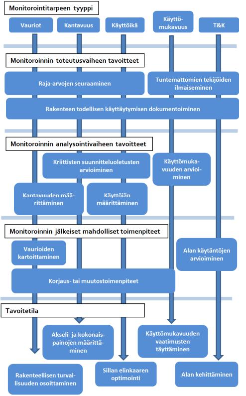 17 3.2 Monitoroinnin tarve ja tavoitteet Monitorointitarve ilmenee tilanteessa, jossa haluttua tavoitetilaa ei saavuteta nykyisillä käytettävissä olevilla tiedoilla.