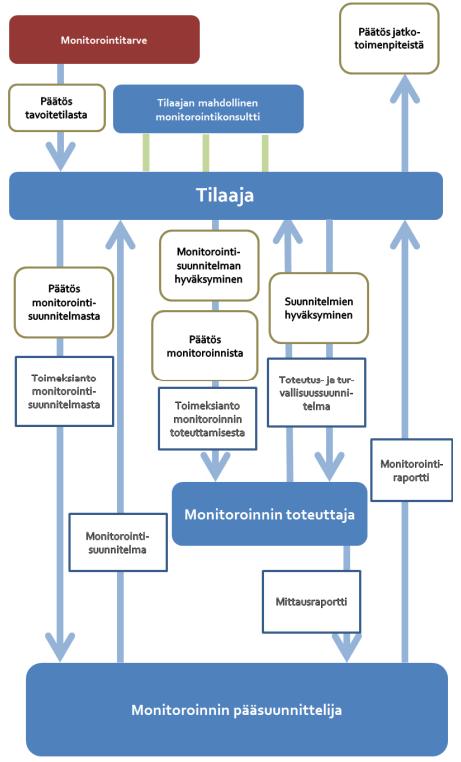 20 Kuva 3 Vaiheittaisen monitoroinnin prosessikaavio (Liikennevirasto 2016a, liite1) Keskitetty monitorointi on tilaajalle kevyin toteutusmuoto.