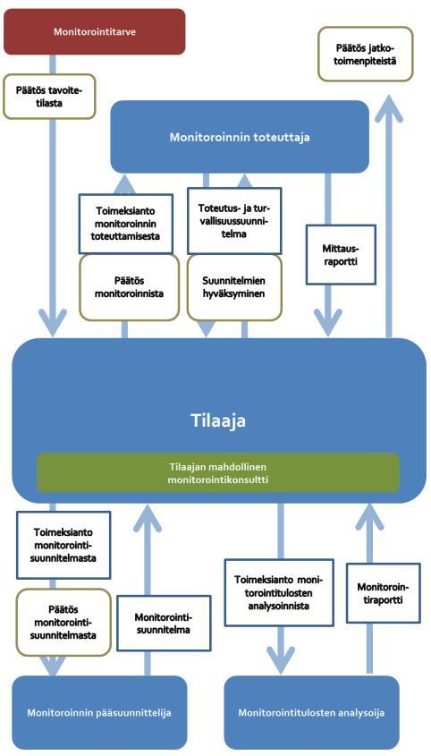 Kuva 5 Hajautetun monitoroinnin