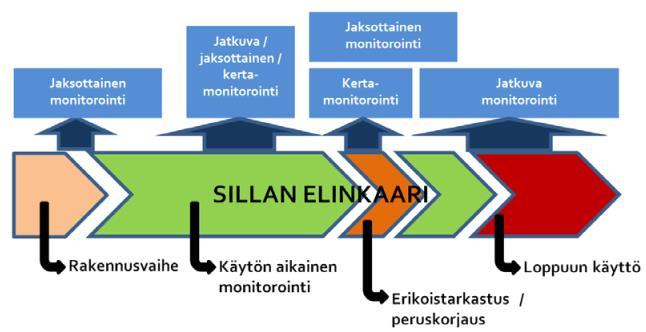 23 3.4 Monitorointimenetelmät Liikenneviraston tekemissä siltojen monitorointikäsikirja- ja siltojen monitorointiohjeohjeistuksissa monitorointimenetelmät jaotellaan kolmeen luokkaan: jatkuvaan,