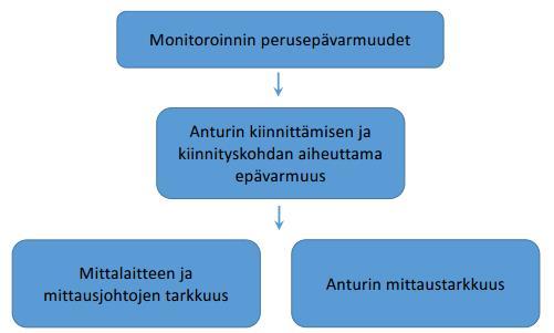 Taulukko 3 Palkin tuennasta ja laskettavasta ominaistaajuudesta riippuva kerroin (Liikennevirasto 2016b, 34) 32 Kiihtyvyyden mittaus antureissa perustuu jousi-massasysteemin voiman mittaamiseen.