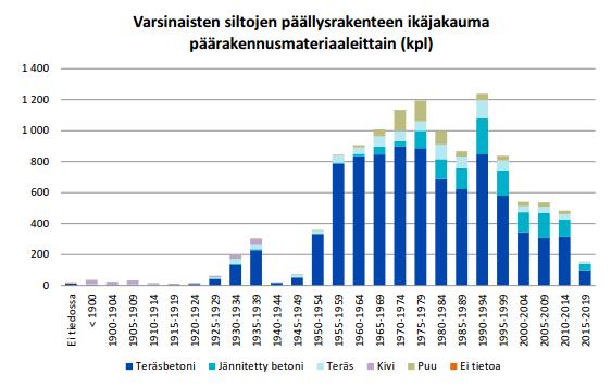 9 Kuvio 1 Varsinaisten tiesiltojen ikäjakauma