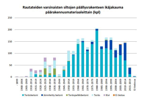 37) Kuvio 2 Varsinaisten rautatiesiltojen
