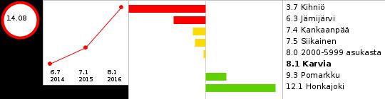 Opiskelu, työ ja toimeentulo Nuorisotyöttömät, % 18-24-vuotiaasta työvoimasta Koulutuksen ulkopuolelle jääneet 17-24-vuotiaat, % vastaavanikäisestä väestöstä NUORET JA NUORET AIKUISET - Yhteenveto