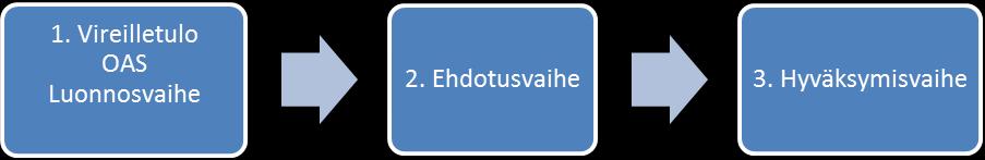 Sivu 5 / 6 Lausunnot pyydetään - Varsinais-Suomen ELY-keskus, alueiden käyttö (luonnonsuojelu) - Satakunnan pelastuslaitos - Huittisten Tekninen lautakunta - Etelä-Satakunnan Ympäristötoimisto -