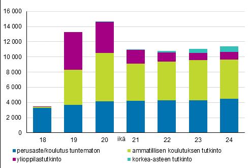 Väestö 2019 Työssäkäynti 2017 Pääasiallinen toiminta ja ammattiasema Työn ja olevista nuorista aikuisista enemmistö vähintään toisen asteen tutkinnon suorittaneita Tilastokeskuksen