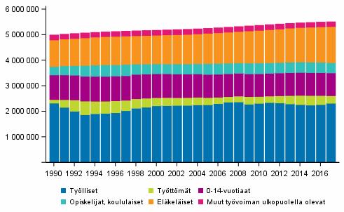 Väestö pääasiallisen toiminnan mukaan vuosina 1990 2017 Taloudellisen huoltosuhteen heikentymiseen vaikuttaa työttömien osuuden lisäksi väestön ikääntyminen ja tätä kautta eläkeläisten määrä.