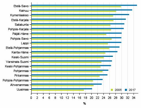 1.3 Eläkeläisten osuus suurin Etelä-Savossa Eläkeläisten määrän kasvu näkyy kaikissa maakunnissa. Eläkeläisten osuudessa on suurta vaihtelua maakuntien välillä.