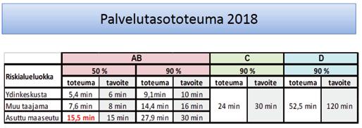 Ensihoidon palvelutason seurantaraportin mukaan Pirkanmaan sairaanhoitopiirin asettamat tavoitteet täyttyivät varsin hyvin kaikissa riskiluokissa vuonna 2018.