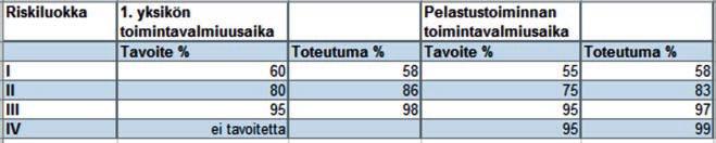 2018 VUOSIK HALLINTOPALVELUT Toiminnallisten tavoitteiden toteutuminen Pelastuslaitoksen kolmesta toiminnan tavoitteesta toteutui vuonna 2018 kaksi ja yksi tavoite ei toteutunut.