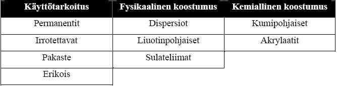 7 vät hyvin UV-valoa ja tarttuvat hyvin polaarisiin materiaaleihin kuten lasiin.
