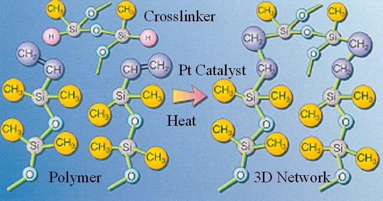 14 -Si-CH=CH 2 + Si-H Catalyst -Si-CH 2 -CH 2 -Si- /30/ Kuva 9. Silikonin verkottuminen [21] Silikoni kuivatetaan lämmön avulla silikonihuuvissa. Yleensä lämpötila on 80-200 C asteen välillä.