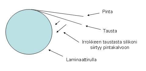 30 Silikonisiirtymän mahdollisia syntytapoja: Silikoni siirtyy valmiiksi silikonoidussa taustarullassa Ongelmana offline-silikonoinnissa Pölyämisen seurauksena silikonihuuvissa Pöly syntyy