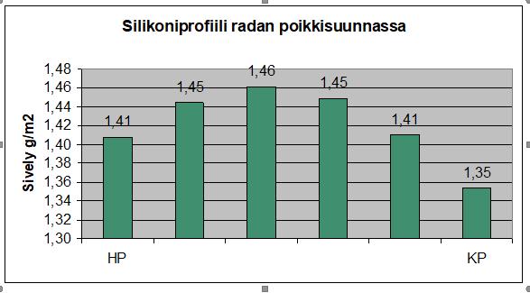 Uutto % Painojälki (1-5) 66 Radan poikkisuuntainen uutto- ja silikonisiirtymä profiili 2 2,1 1,5 1 0,5 2 1,9 1,8 1,7 0 HP KP 1,6 Uutto % Painojälki Kuva 52.