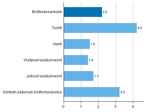 Kuvio 5. Tarjonnan ja kysynnän pääerien volyymin muutokset 2018 edellisvuodesta (prosenttia) Kuvio 6.