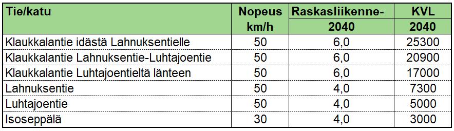 Meluselvitysraportti 5/9 2.2.2 Liikennetiedot Laskennoissa melulähteinä on huomioitu Klaukkalantien, Lahnuksentien, Luhtajoentien ja Isoseppälän liikenne vuoden 2040 liikennetilanteessa.