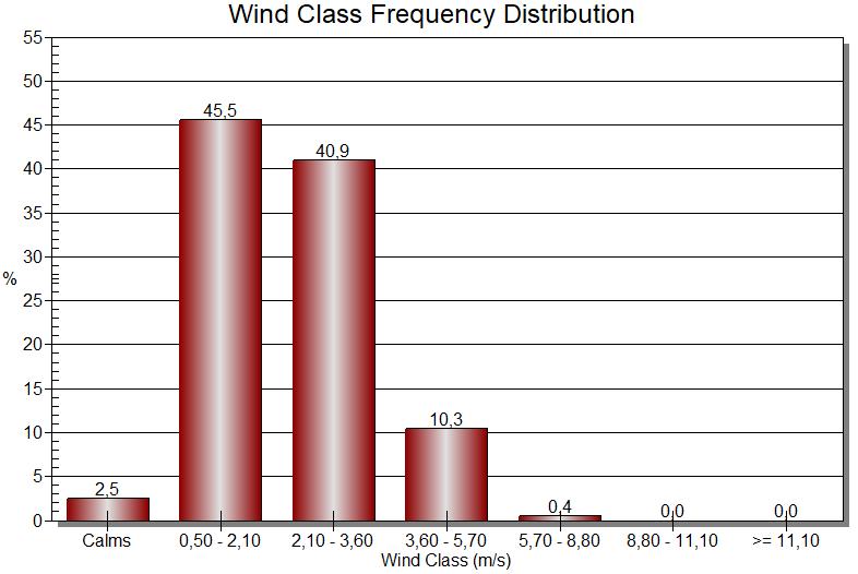 Kuva 4.11. Tuulen nopeus jaksolla 27.8.-12.9.2018, Savilahden havaintoasema. Tuulen suunnat olivat kyseisen mittausjakson aikana pääosin kaakosta ja jonkin verran lännestä ja luoteesta.