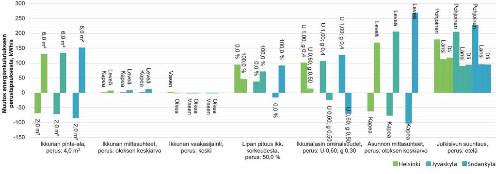 Ikkunoiden suunnittelun vaikutus energiatehokkuuteen Ikkunoiden energiatehokkuusvaikutukset muodostuvat ensisijaisesti syntyvistä lämmitys- ja jäähdytystarpeista.