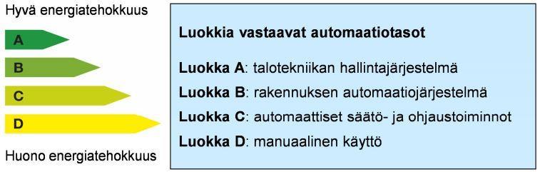 RAKENNUSAUTOMAATIOJÄRJESTELMÄT Uusissa palvelurakennuksissa käytettävät automaatiojärjestelmät mahdollistavat älykkyyden, tarpeenmukaisuuden ja seurannan lisäämisen.