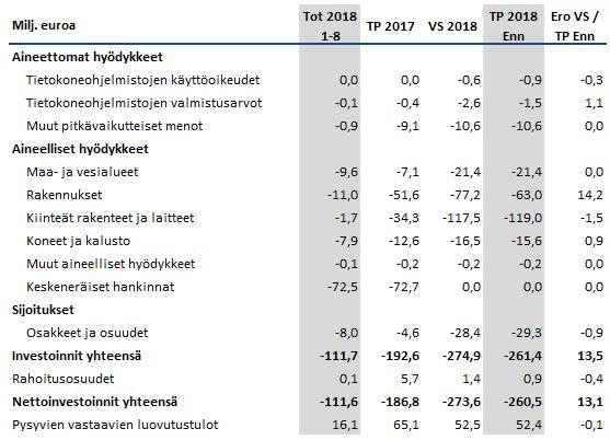 Investoinnit Vuoden 2018 nettoinvestointien toteumaksi ennustetaan 260,5 M, mikä alittaa vuosisuunnitelman 13,1 M.