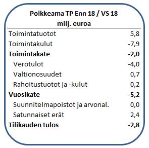 Tilinpäätösennuste vuosisuunnitelmaan nähden (ulkoiset erät) Tulosennuste 2,8 milj. euroa vuosisuunnitelmaa heikompi Tuotot +5,8 milj. euroa - Maankäyttösopimuksista saatavat korvaukset +9,3 milj.