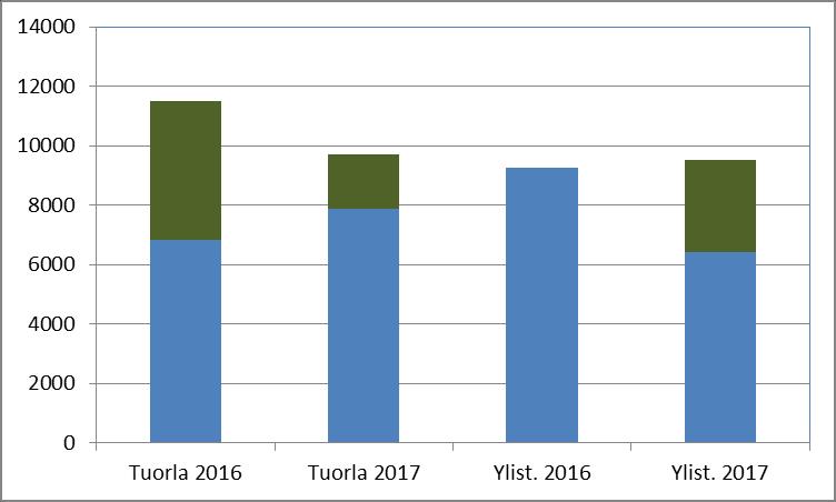 Timoteisadon määrä (kg ka/ha) ensimmäisessä ja