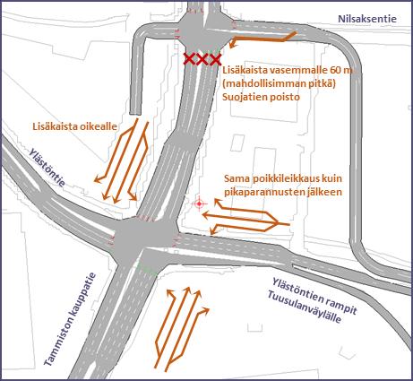 Etelän tulosuunta vastaa parannettua nykytilaa Valo-ohjaus on suunniteltava kokonaan uudestaan (Ylästöntie Harkkokuja) Lisäksi Nilsaksentien idän (Kirkkotien) tulosuunnalle on tehtävä vasemmalle