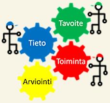 Hyvinvointikertomus on asiakirja ja prosessi Sen avulla kuvataan: miten asiat ovat (tieto) miten niiden tulisi olla (tavoite) miten siihen päästään (toiminta) miten toiminnassa onnistuttiin