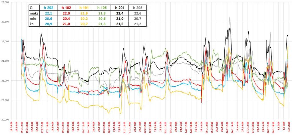 Tutkimuksessa on käytetty ulkoilmapitoisuuden mittausten alinta pitoisuutta (255 ppm), jolloin toimenpiderajana on 1405 ppm. Toimenpideraja- ei ylity mittauspisteillä.