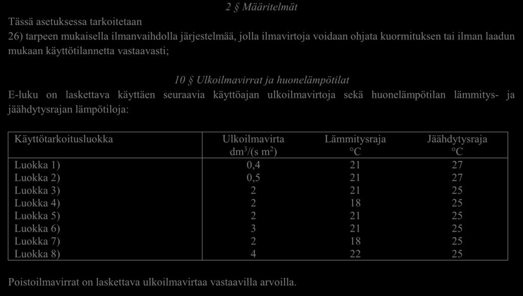 suuremmaksi kuin suunnitellun käyttöajan ilmavirrat.