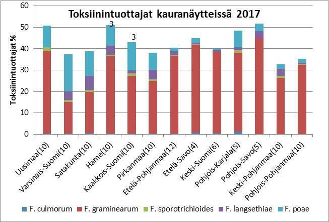 Viileä ja kostea kesä- jälleen runsaasti toksiineja 3 0 0 1 3 1 4 2 3 3 3 2017 erot suuria