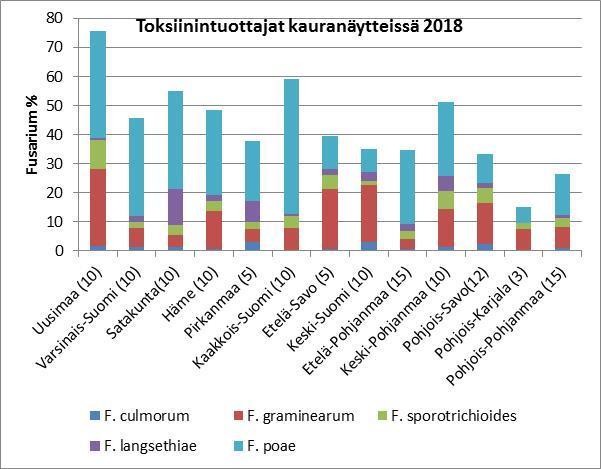 Kuuma ja kuiva kesä 2018 2 1 2 2 Kesän 2018 olot eivät suosineet DON-toksiinin tuottajia. Vallitseva toksiinintuottaja oli F.