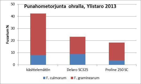 - DON-kesä: - Lämmin - sateita heinäkuussa - Ohra, vehnä: torjunnalla vaikutus toksiinintuottajiin