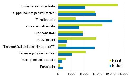 Yliopistoittain eniten tutkintoja suoritettiin Helsingin yliopistossa, reilu 6 tutkintoa.