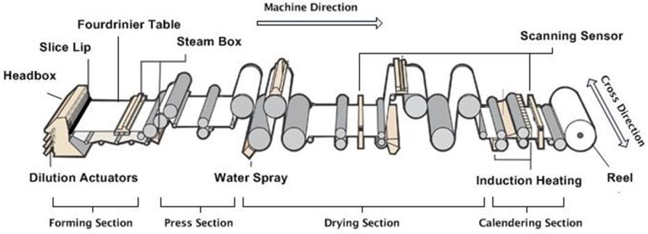 18 Figure 7. The structure of a typical fourdrinier paper machine. 16 3.3 Foam forming The traditional papermaking process is not suitable for handling of long fibres, which are used e.g. in the manufacture of nonwovens.