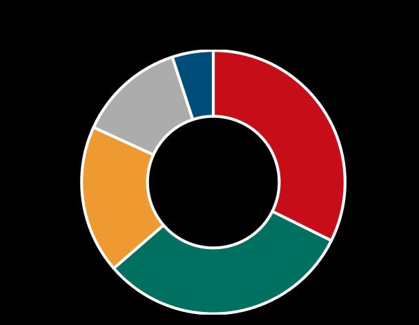 2018 (+68 vuodesta 2017) Keskimääräinen vaihtuvuus 18,7 % 11%