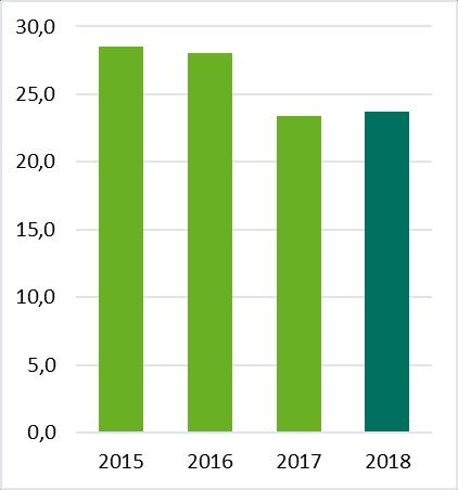 Tavoitteena selvä vähennys tapaturmissa Työturvallisuuden parantaminen nostettiin vuoden 2018 pääteemaksi ja käynnistettiin lukuisia toimenpiteitä eri toimipisteissä Nastolan tehtaalle nimettiin